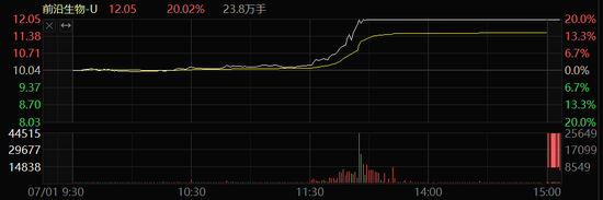 多股20%涨停!医药、玻璃玻纤,突然大爆发!