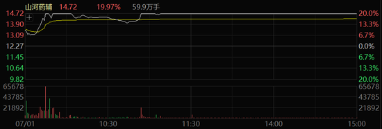 多股20%涨停!医药、玻璃玻纤,突然大爆发!