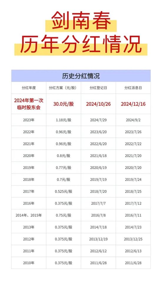 剑南春股份营收106.6亿,2024年度大手笔分红35亿