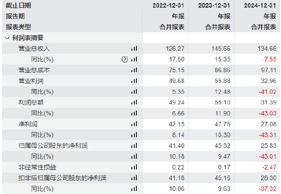 长春高新拟港股上市：总经理金磊年薪1551万是董事长姜云涛的11倍，员工人数大增27%净利暴跌43%