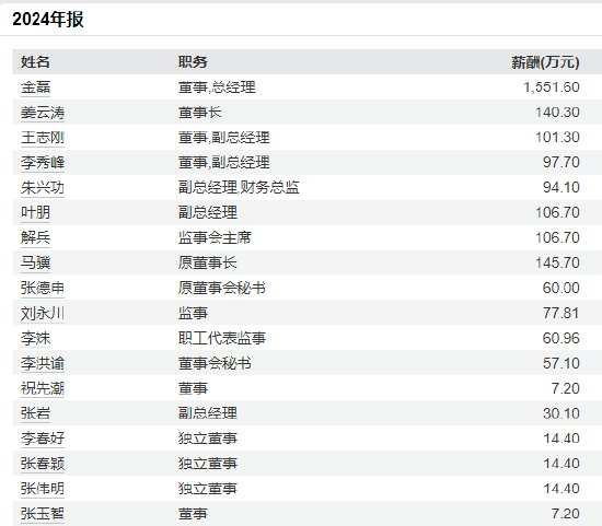 长春高新拟港股上市：总经理金磊年薪1551万是董事长姜云涛的11倍，员工人数大增27%净利暴跌43%