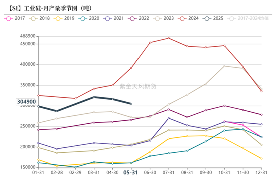 紫金天风双硅半年报：生锈齿轮