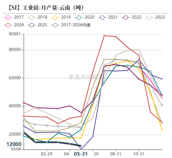 紫金天风双硅半年报：生锈齿轮