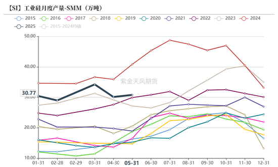 紫金天风双硅半年报：生锈齿轮