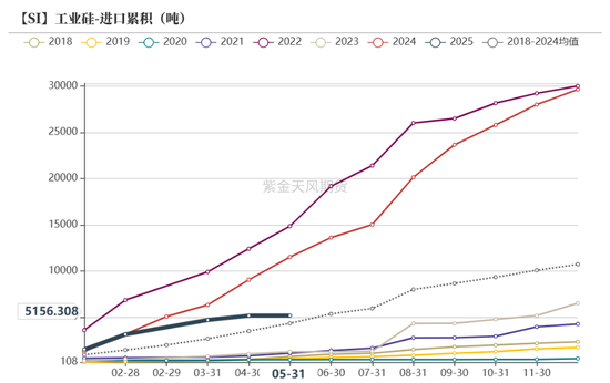紫金天风双硅半年报：生锈齿轮