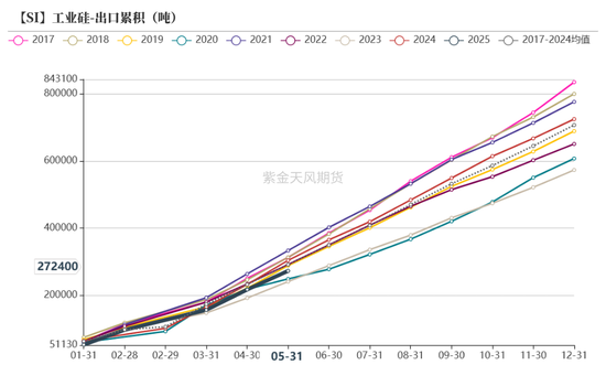 紫金天风双硅半年报：生锈齿轮