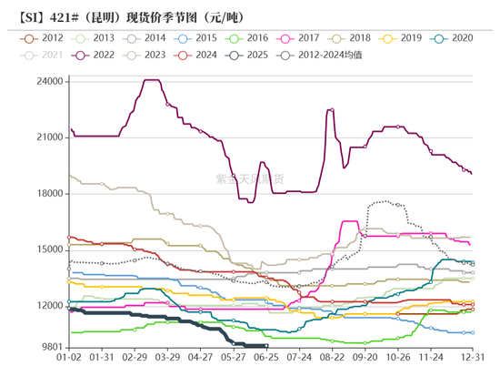 紫金天风双硅半年报：生锈齿轮