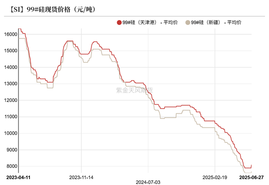 紫金天风双硅半年报：生锈齿轮
