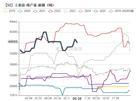 紫金天风双硅半年报：生锈齿轮
