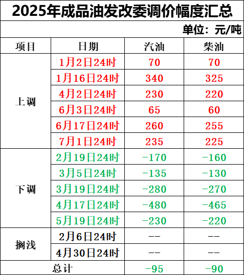定了！今晚上调，“三连涨”！