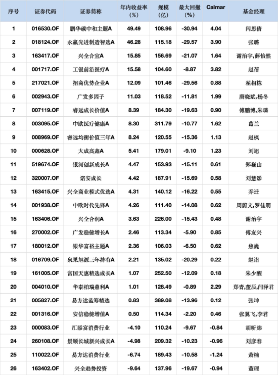 22正4负！百亿权益基金半年战报出炉：鹏华碳中和主题涨49%再度领跑，兴全趋势投资跌9%垫底