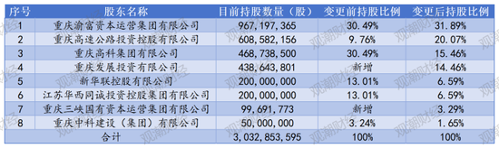 终填6年总经理空缺！“一正三副”组阁领航，国资控股85%下三峡人寿如何逆转累亏10亿困局？