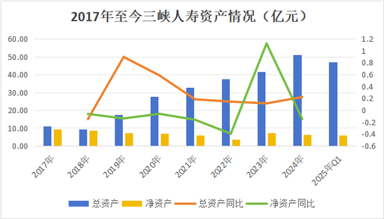 终填6年总经理空缺！“一正三副”组阁领航，国资控股85%下三峡人寿如何逆转累亏10亿困局？