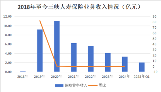 终填6年总经理空缺！“一正三副”组阁领航，国资控股85%下三峡人寿如何逆转累亏10亿困局？