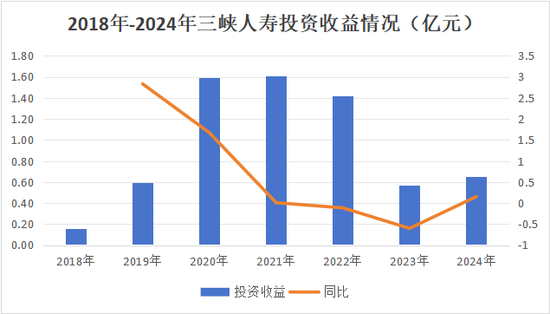 终填6年总经理空缺！“一正三副”组阁领航，国资控股85%下三峡人寿如何逆转累亏10亿困局？