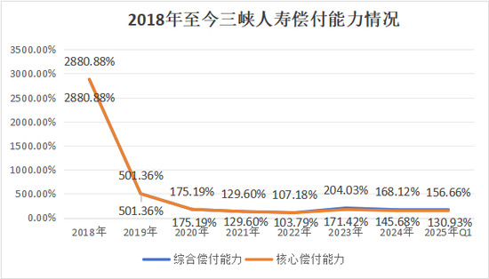 终填6年总经理空缺！“一正三副”组阁领航，国资控股85%下三峡人寿如何逆转累亏10亿困局？