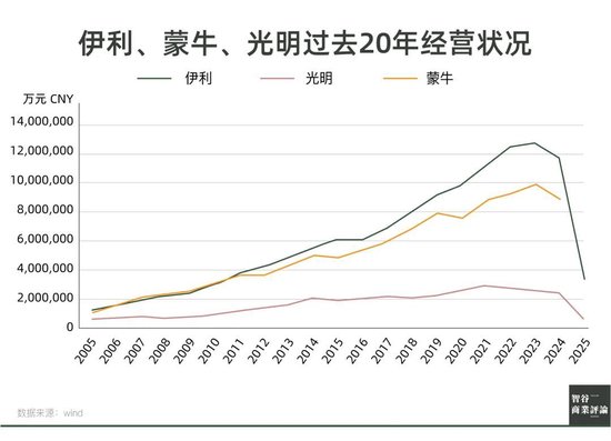 光明乳业,到了最危险的时刻