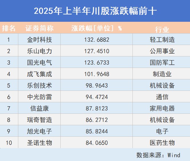 看川股丨川股半年考揭榜:4只个股涨幅超100%,牛股“九连板”气势如虹,下半年机遇在哪里?