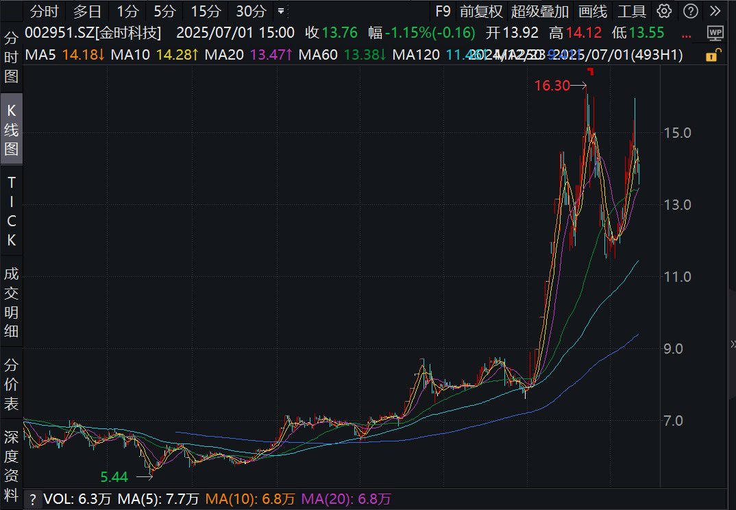 看川股丨川股半年考揭榜:4只个股涨幅超100%,牛股“九连板”气势如虹,下半年机遇在哪里?