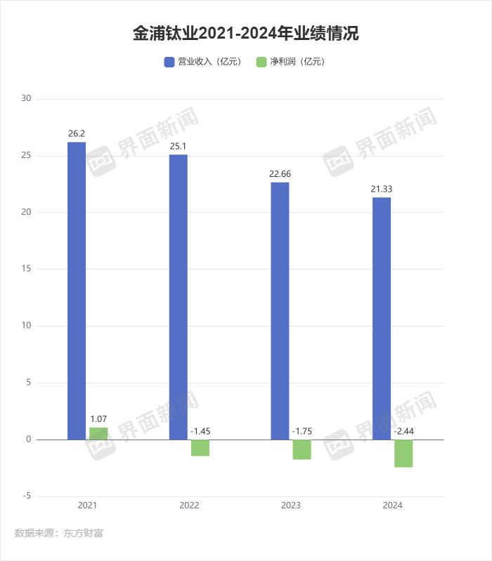 连亏三年、百亿项目停滞，金浦钛业停牌收购实控人之女旗下公司