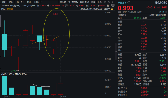 重磅政策利好！吃“药”行情卷土重来，国内首只药ETF（562050）劲涨1.64%三连阳！