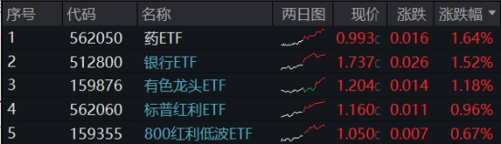 一则消息，突然飙升！创新药迎“DeepSeek时刻”，银行王者归来，金融科技风云突变