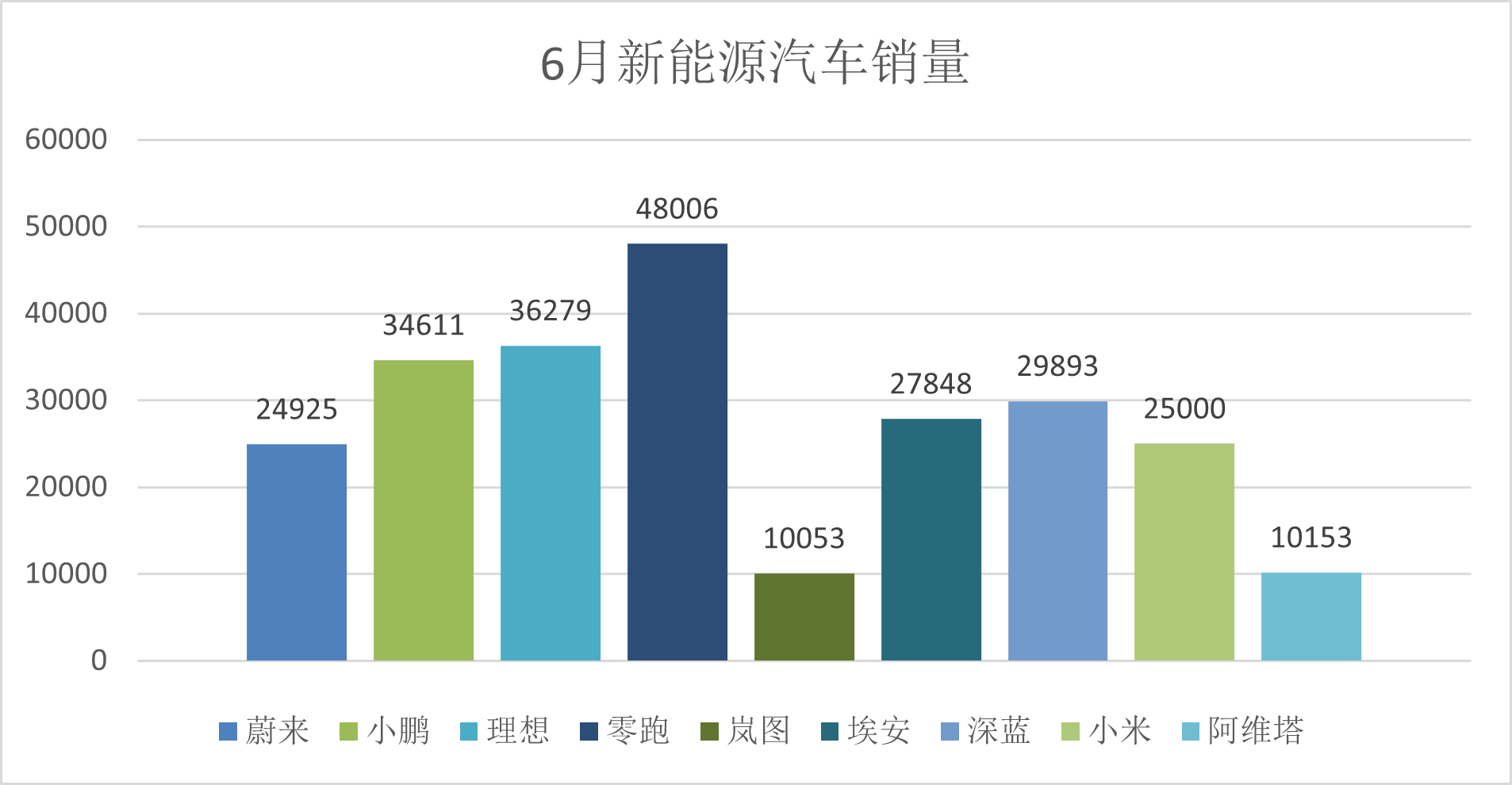 零跑6月销量持续领跑，小鹏、小米完成一半年销目标