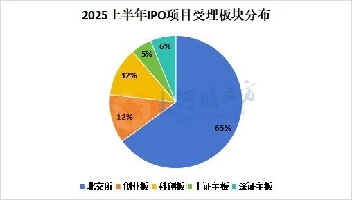 A股IPO大爆发，半年受理177家
