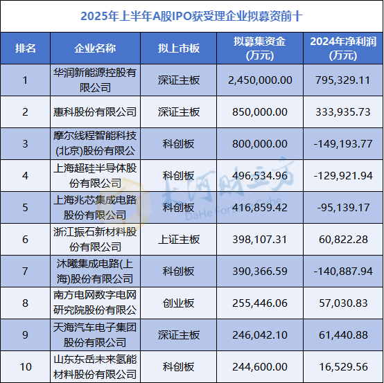 A股IPO大爆发，半年受理177家