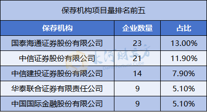 A股IPO大爆发，半年受理177家