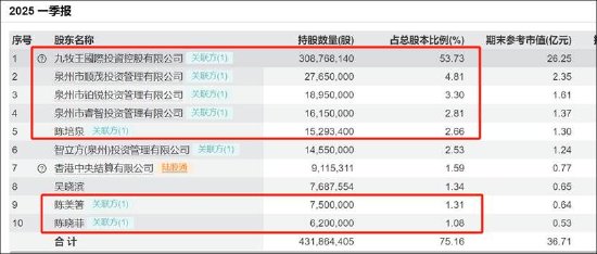 九牧王跨界投资与实控人体外公司交织 清仓式分红背后林聪颖家族最受益