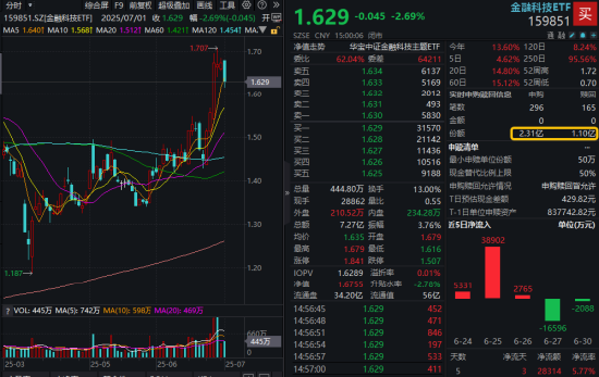 高位题材回调！翠微股份触及跌停，金融科技ETF跌逾2.5%下穿五日线！资金大举加仓，博弈反包行情？