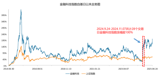 高位题材回调！翠微股份触及跌停，金融科技ETF跌逾2.5%下穿五日线！资金大举加仓，博弈反包行情？