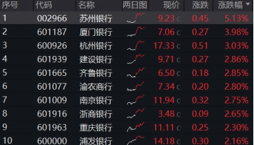 又见大股东力挺，银行火速反弹！百亿512800涨逾1.5%，浦发、建行再刷新高