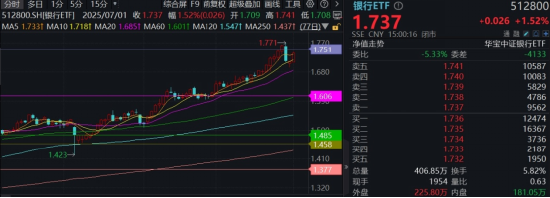 又见大股东力挺，银行火速反弹！百亿512800涨逾1.5%，浦发、建行再刷新高