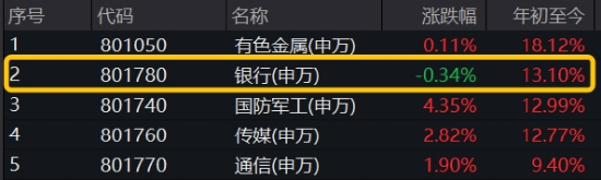 又见大股东力挺，银行火速反弹！百亿512800涨逾1.5%，浦发、建行再刷新高