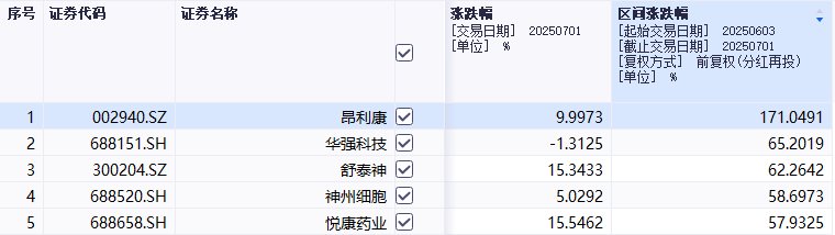 股价创历史新高！一款I期创新药，昂利康增加50亿市值