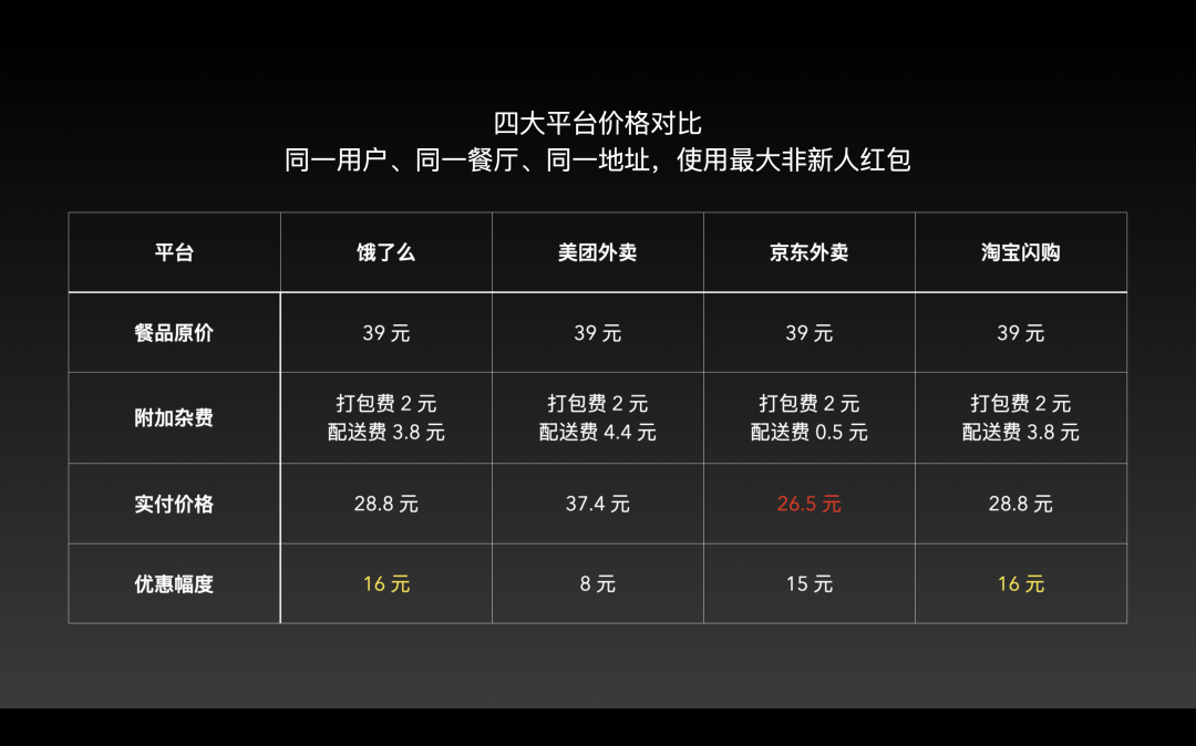 618后实测闪购：美团饿了么京东苦战继续，补贴影响在消散
