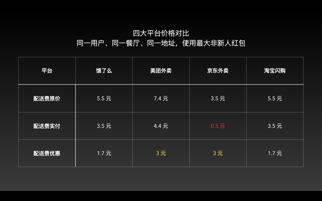 618后实测闪购：美团饿了么京东苦战继续，补贴影响在消散