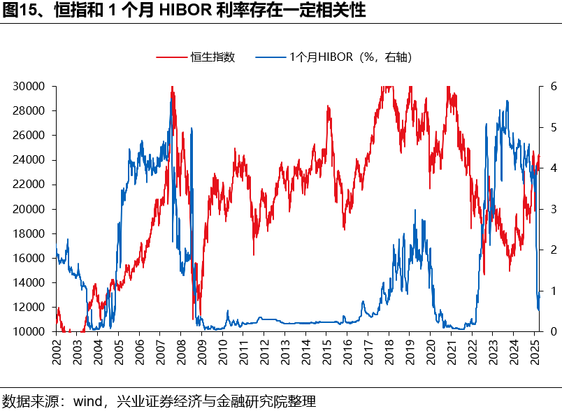 如何理解HIBOR利率波动及对港股影响？