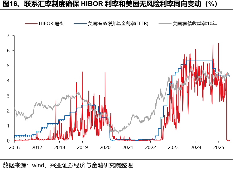 如何理解HIBOR利率波动及对港股影响？