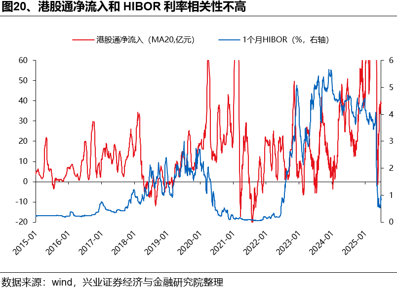 如何理解HIBOR利率波动及对港股影响？