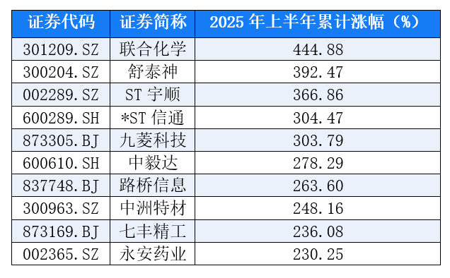 A股上半年“红黑榜”：有公司涨超444%，30个热门概念退烧