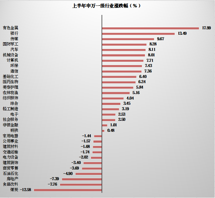 上半年复盘:有人靠AI翻倍,有人守银行稳如泰山,下半年怎么选?