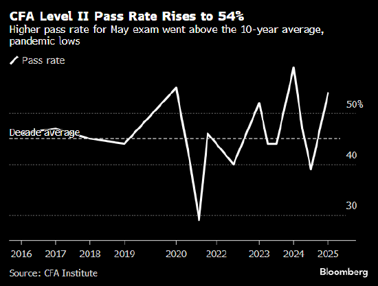 CFA二级考试通过率升至54% 远高于十年平均水平