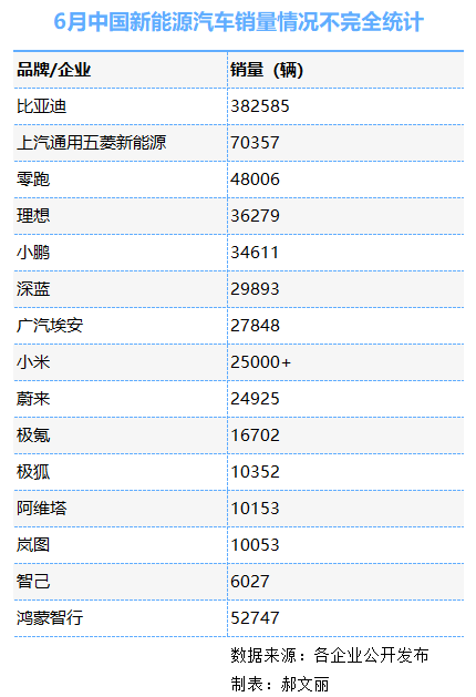 零跑、鸿蒙卖爆!小鹏半年超全年!小米降了