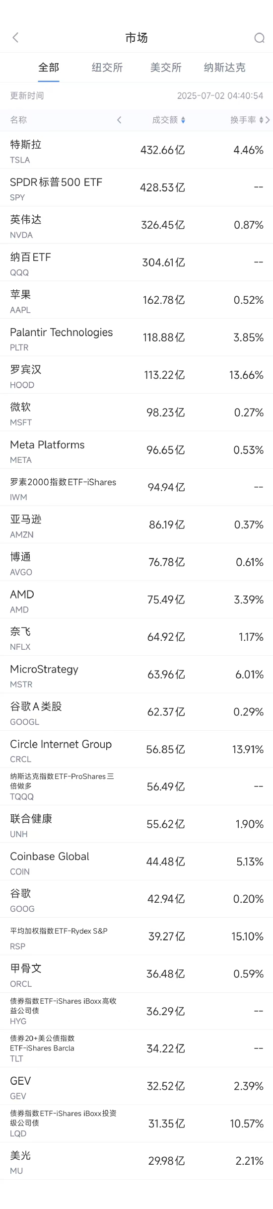 7日1美股成交额前20：特朗普建议调查马斯克所获补贴