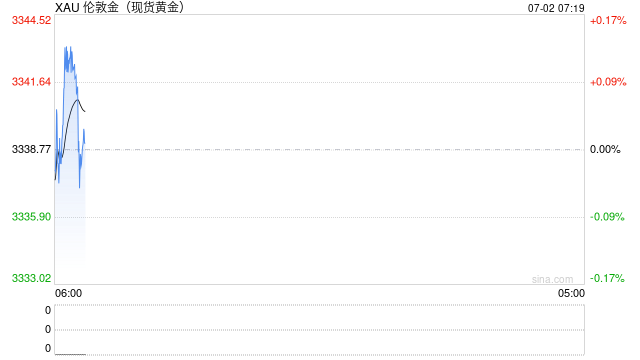 国际金价上半年涨超25% 避险需求支撑下或继续走高