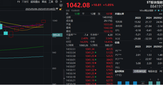 翻倍股频出！这一板块，“七连阳”！