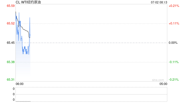 油价小幅收涨，半点涨幅已是5个交易日来最高收盘价